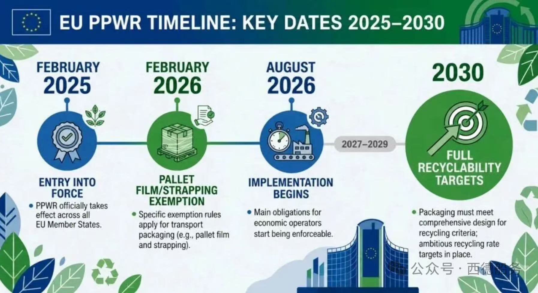Illustrative EU PPWR timeline from 2025 to 2030