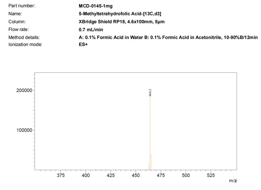 LC-MS profile for L-5-Methyltetrahydrofolate Calcium