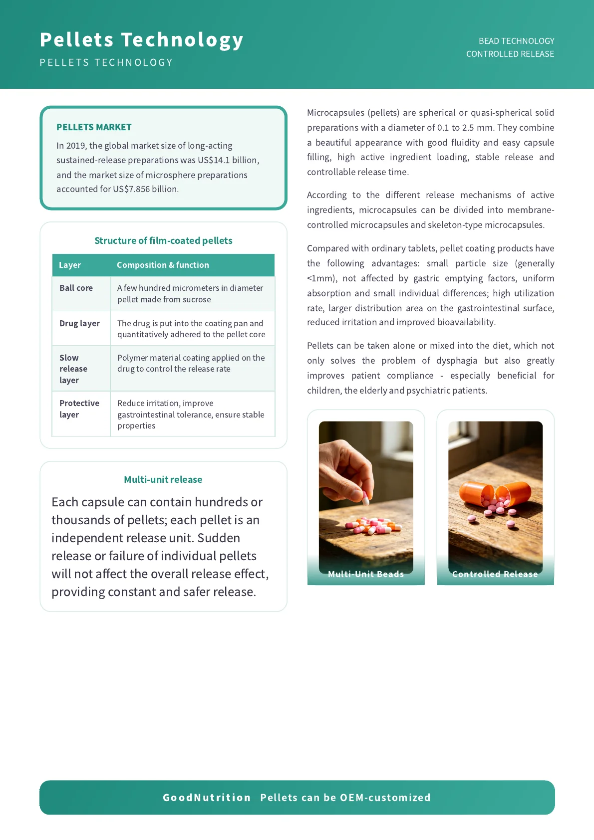 Micropellet bead technology and controlled release market overview